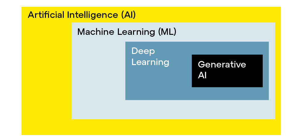 ai-for-business-ai-foundations-hierarchy-aug-2023_1000x450