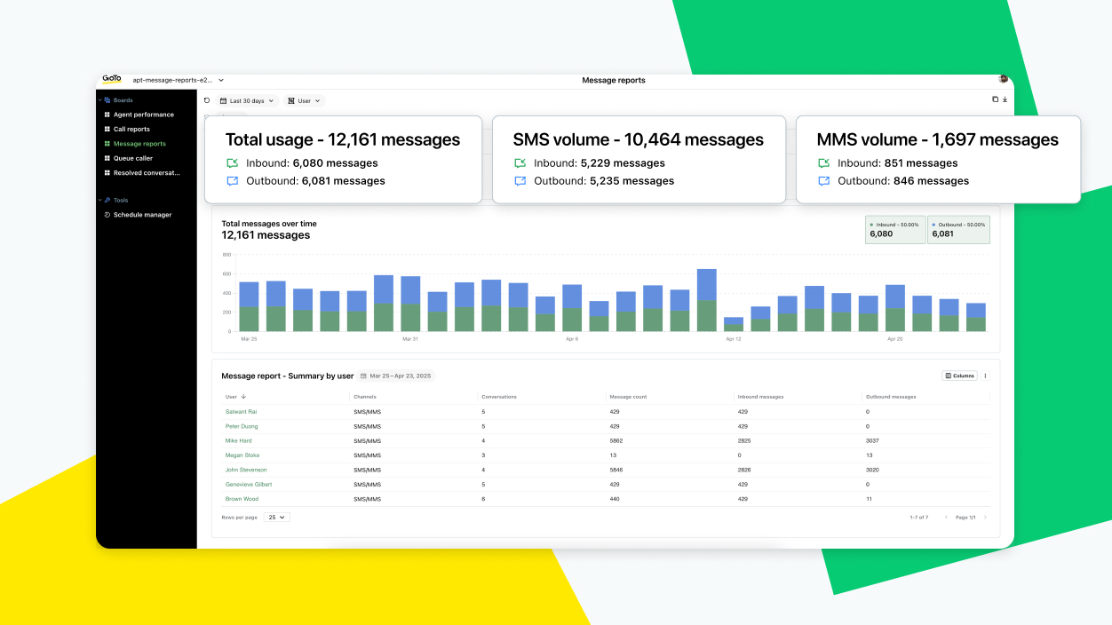 Das GoTo-Connect-Dashboard für CX-Kurzmitteilungen mit grafischen Darstellungen und Analysen der Nachrichtenaktivität.